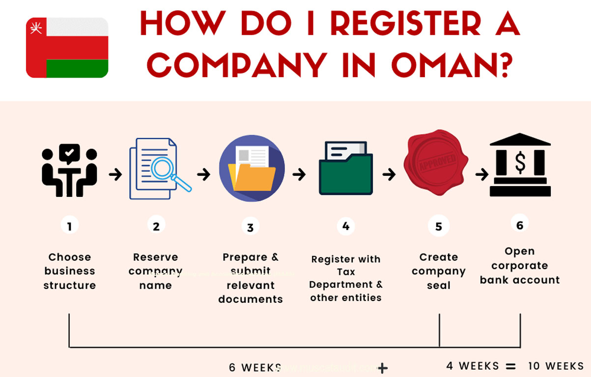 Register Company in Oman